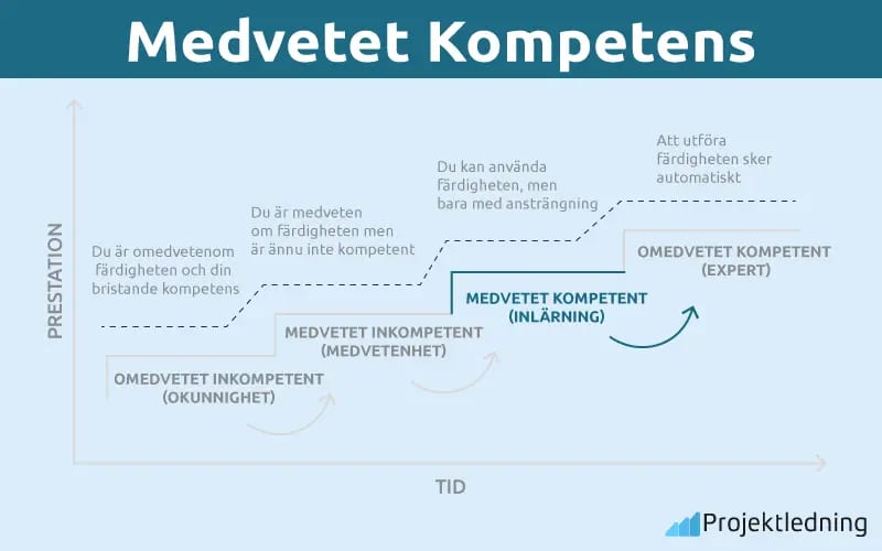 Medvetet Kompetens