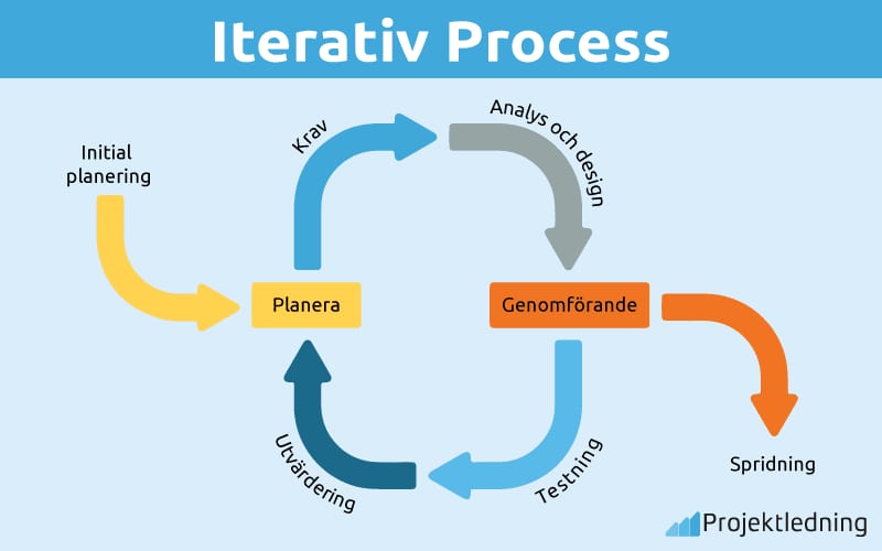 Iterativ Process