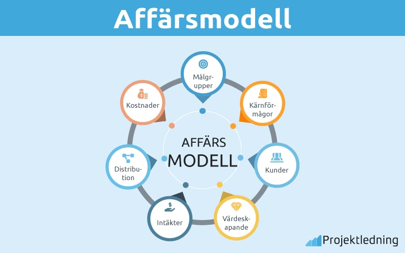 Affärsmodell