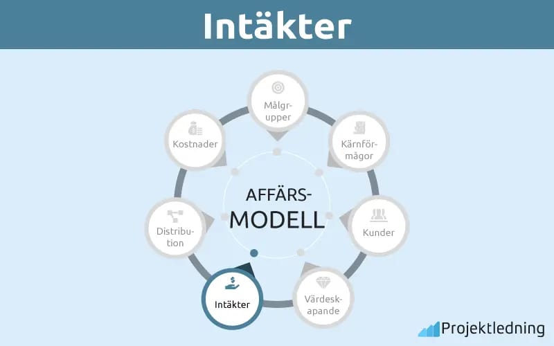 Intäkter Intäkter
