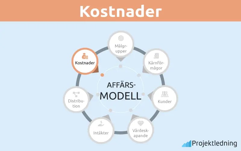 Kostnader Kostnader