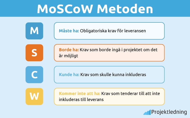 MoSCoW Metoden