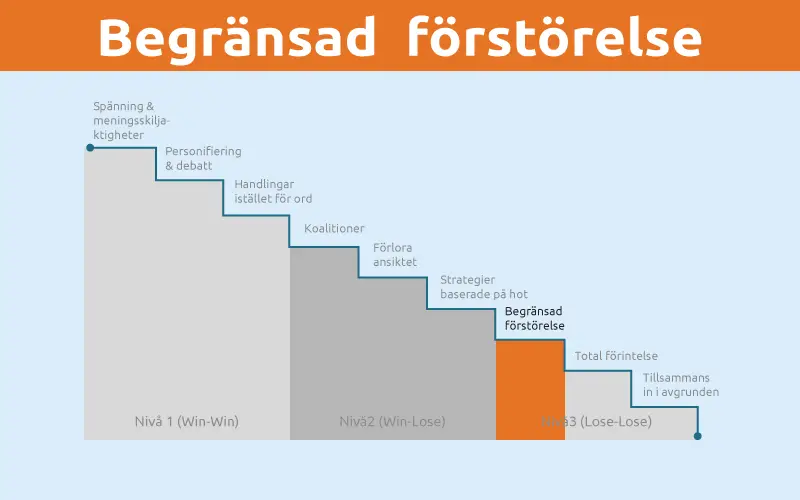 Begränsad förstörelse Begränsad förstörelse
