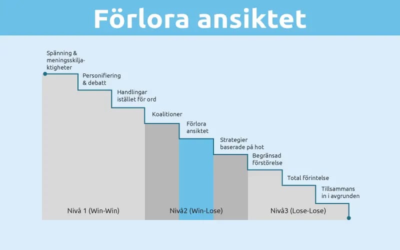 Förlora ansiktet Förlora ansiktet