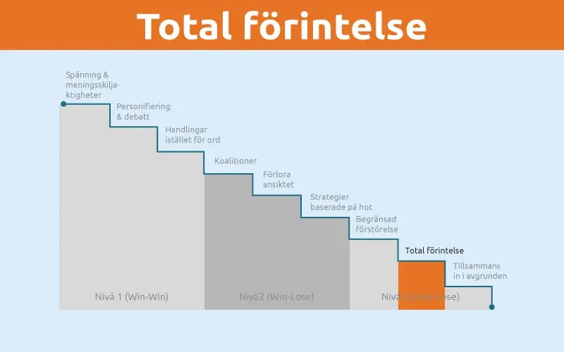 Total förintelse Total förintelse